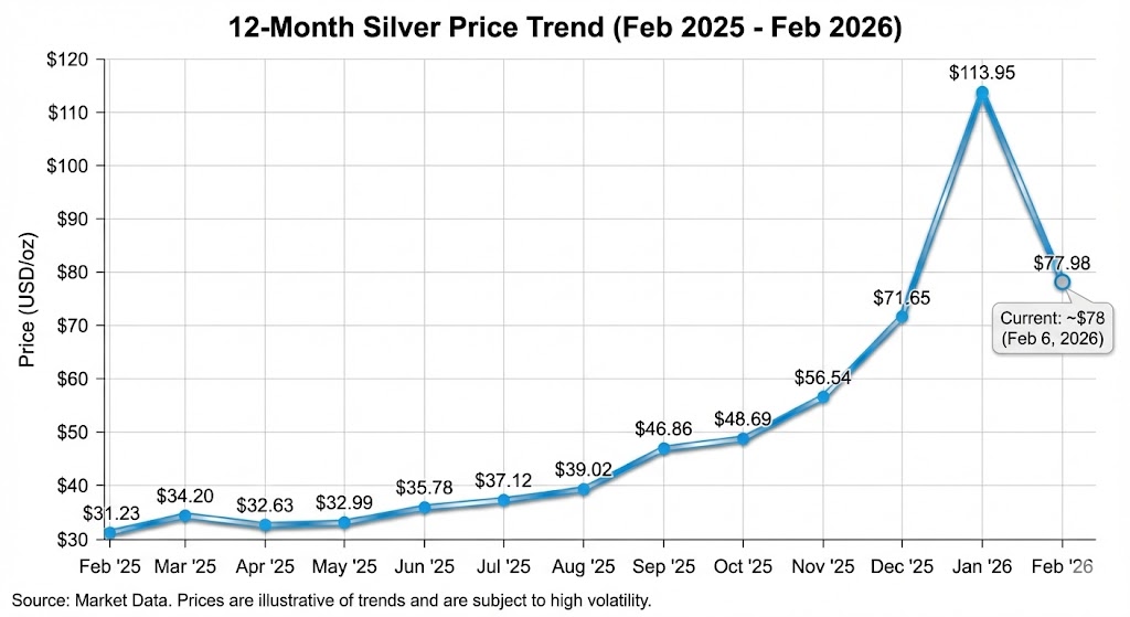 12 month silver price chart